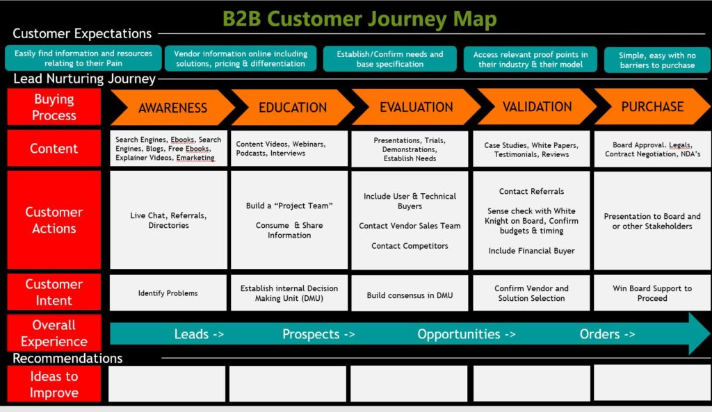 Sales Tools - B2B Customer Journey Evaluation