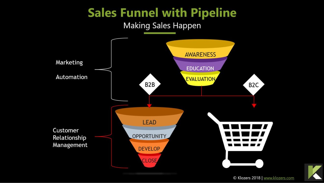 Pipeline examples. Воронка b2b. Воронка продаж b2b.