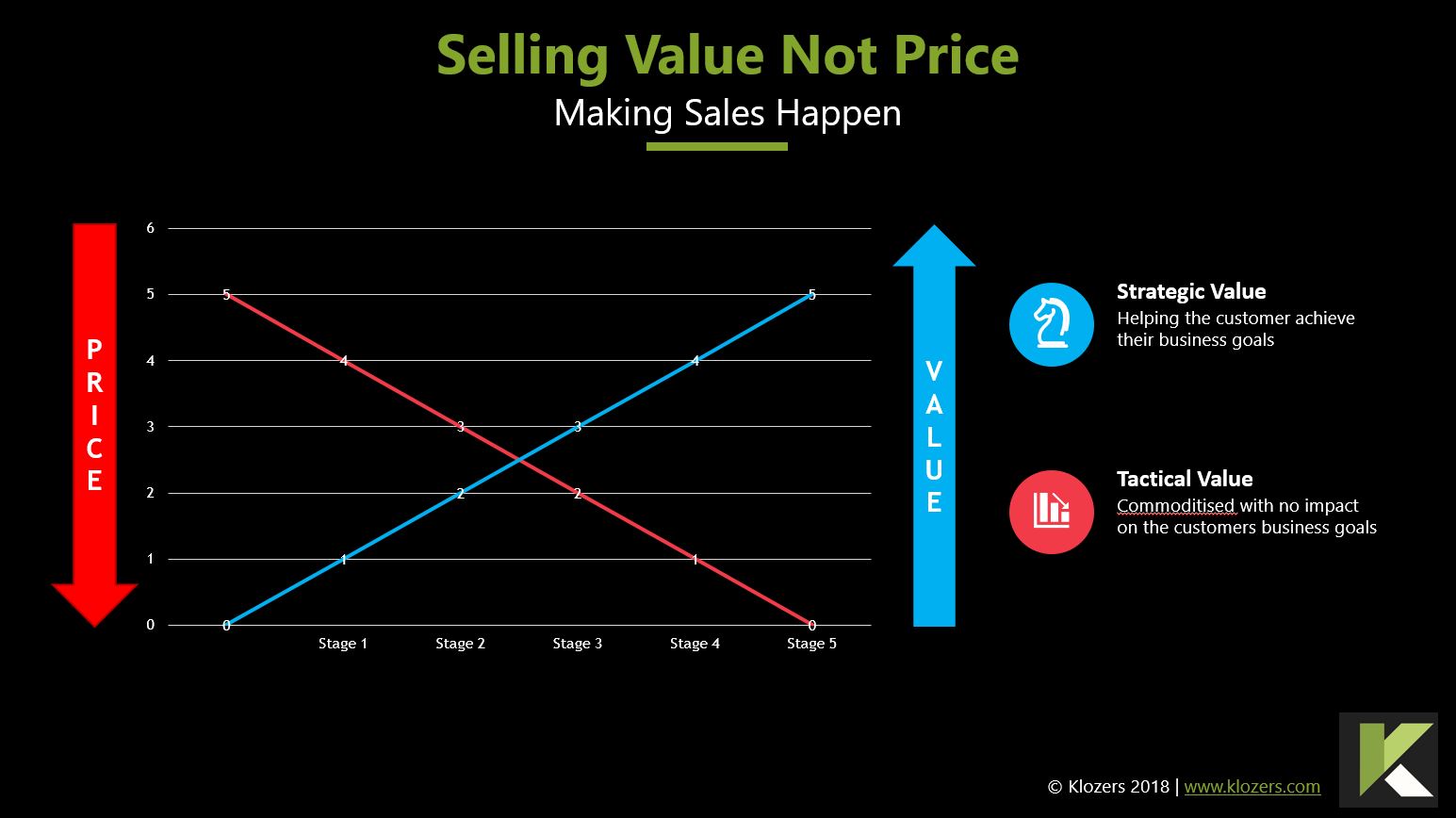 Hoe je waarde verkoopt, niet prijs