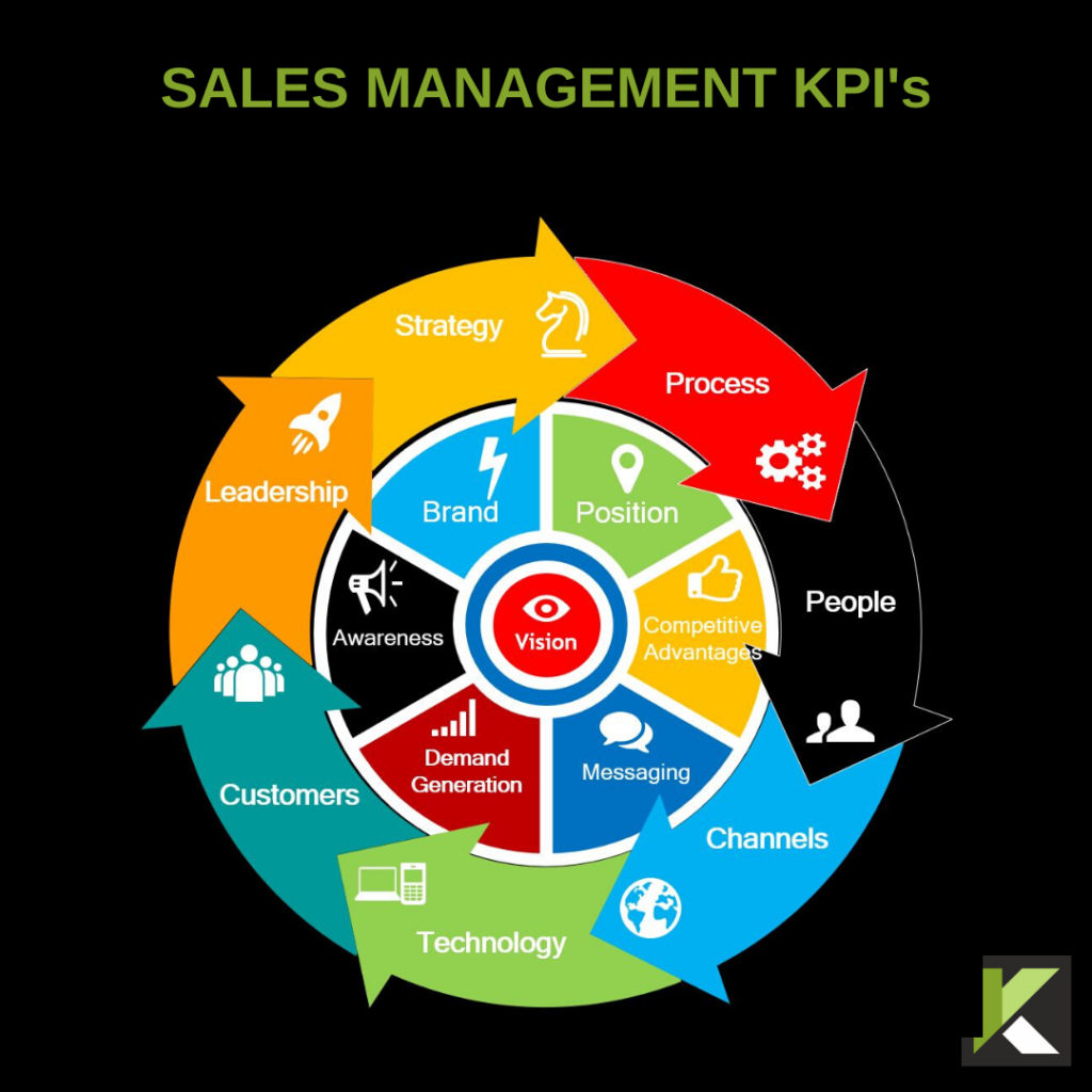 Verkoop Management KPI's
