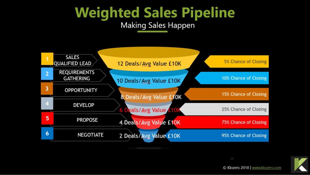 Weighted Sales Pipeline