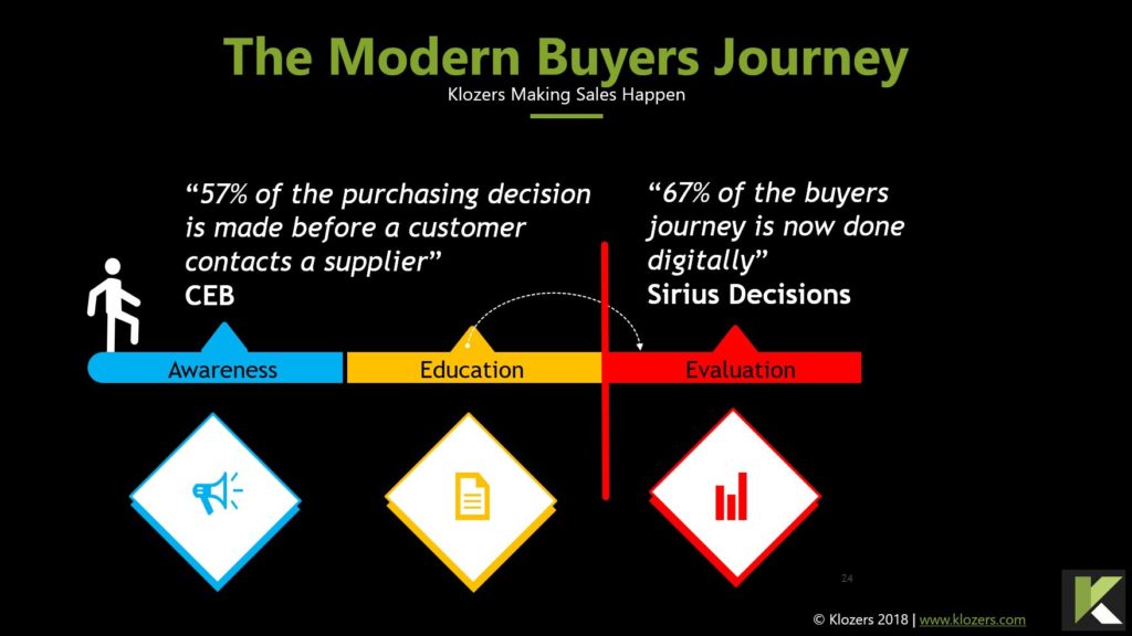 Modern Buyers Journey