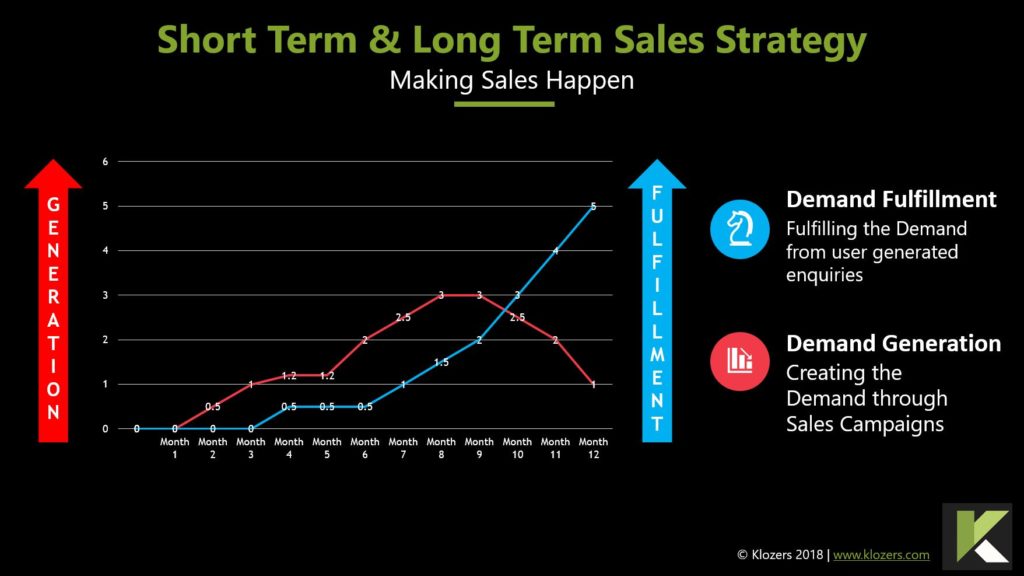 Entrepreneurs Short & Long Term Sales Strategy
