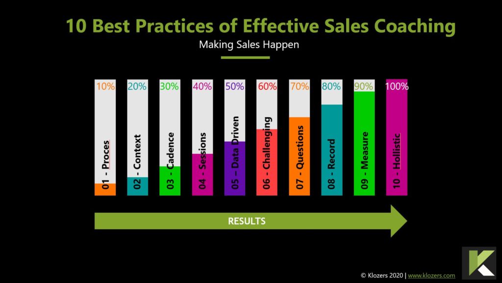 Effective Sales Coaching