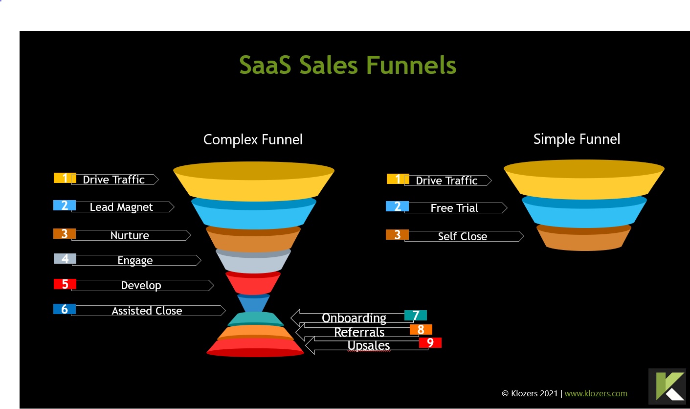 sales funnel stages 5 steps