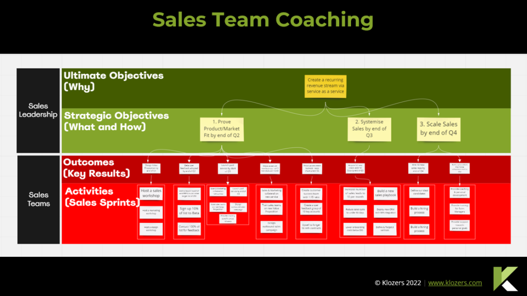 Online verkoopbegeleiding voor teams